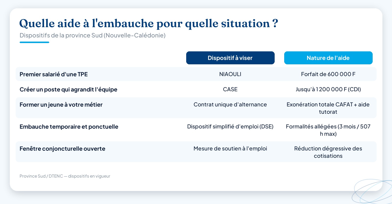 Tableau récapitulatif des aides à l’embauche en province Sud : pour chaque situation d’employeur, le dispositif à viser et la nature de l’aide (NIAOULI 600 000 F, CASE jusqu’à 1 200 000 F, contrat d’alternance, DSE, mesure conjoncturelle).