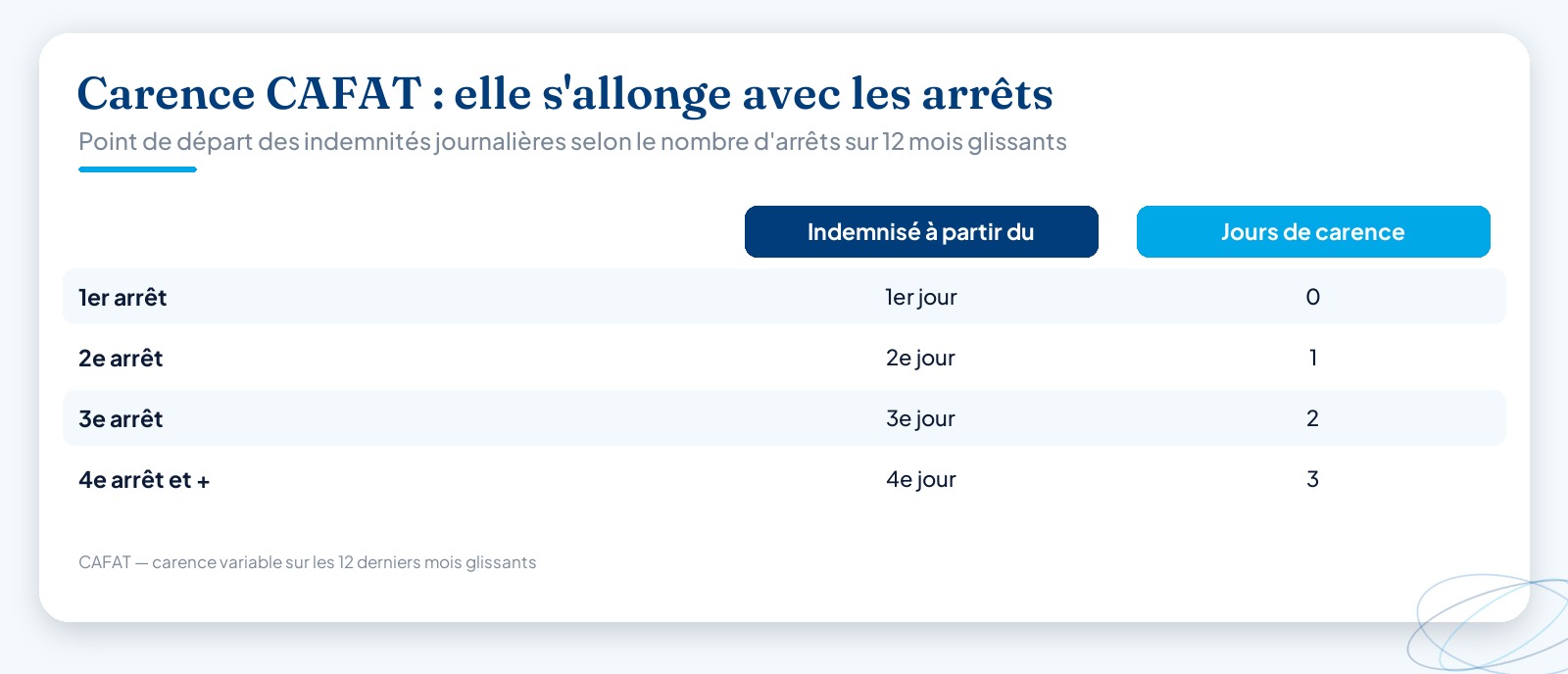 Tableau comparatif de la carence CAFAT en Nouvelle-Calédonie : 1er arrêt indemnisé dès le 1er jour (0 jour de carence), 2e arrêt dès le 2e jour (1 jour), 3e arrêt dès le 3e jour (2 jours), 4e arrêt et au-delà dès le 4e jour (3 jours), selon le nombre d’arrêts sur les 12 derniers mois glissants.