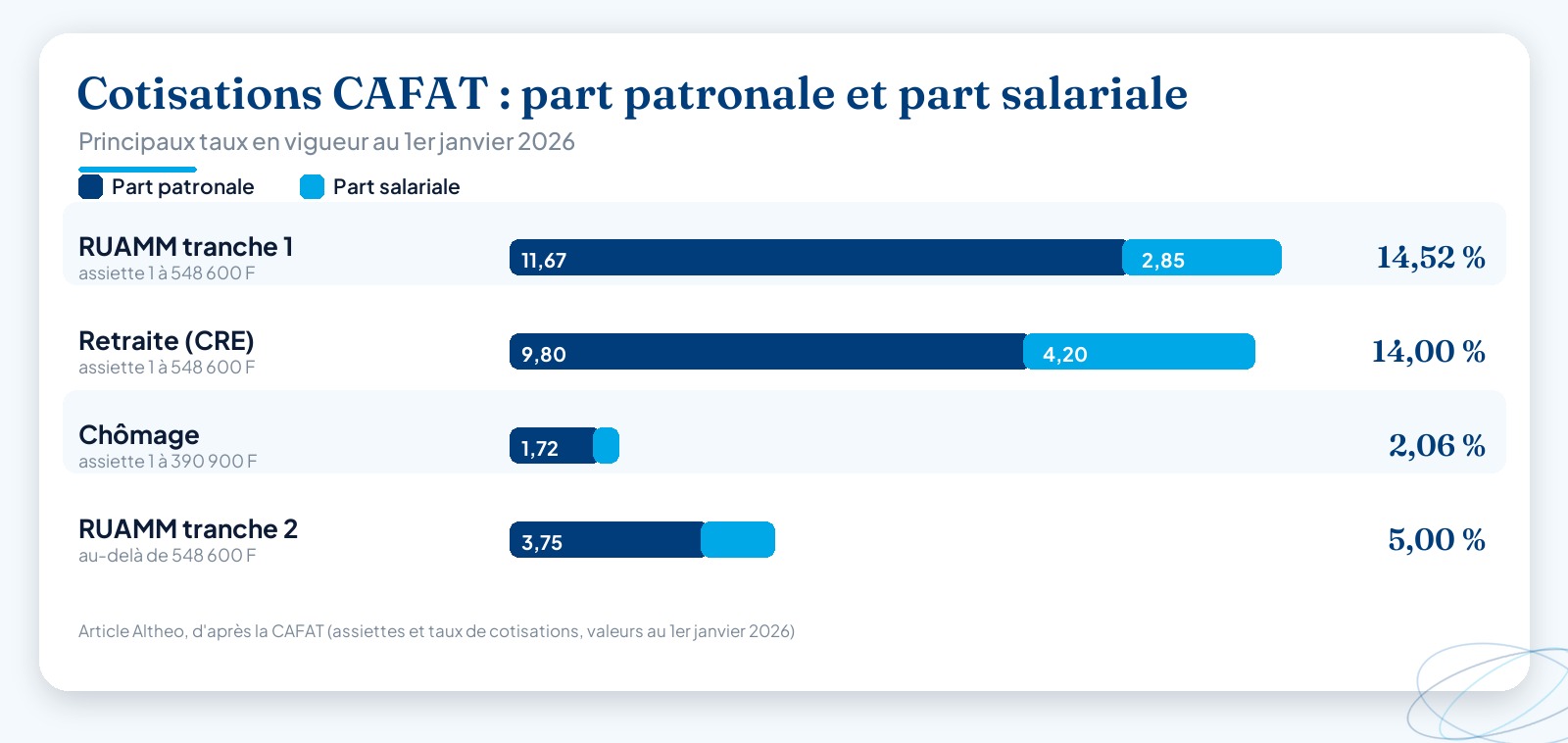 Infographie des taux de cotisations CAFAT au 1er janvier 2026 : pour chaque branche (RUAMM tranche 1, Retraite CRE, Chômage, RUAMM tranche 2), répartition de la part patronale et de la part salariale, avec les plafonds d’assiette mensuelle en francs CFP.