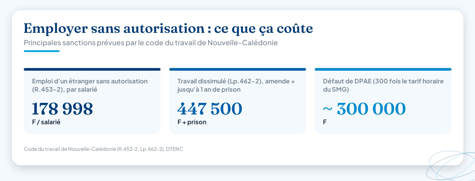 Trois chiffres-clés des sanctions encourues par l’employeur en Nouvelle-Calédonie : 178 998 F par salarié pour l’emploi d’un étranger sans autorisation, 447 500 F et un an de prison pour travail dissimulé, et près de 300 000 F pour un défaut de DPAE.