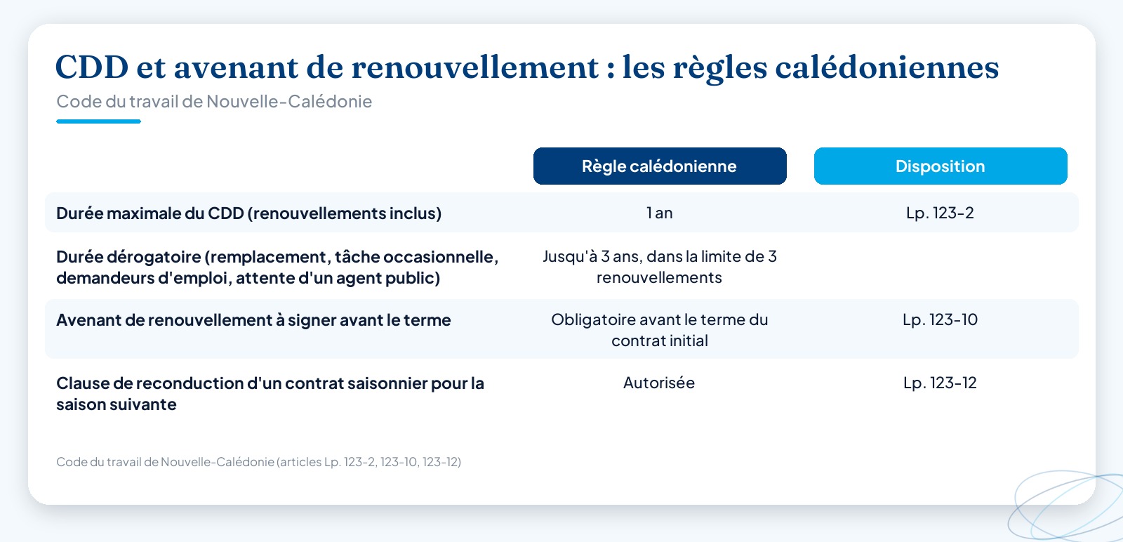Tableau récapitulatif des règles calédoniennes du CDD et de son avenant de renouvellement : durée maximale d’un an, dérogations jusqu’à trois ans, avenant à signer avant le terme, avec les articles Lp. correspondants.