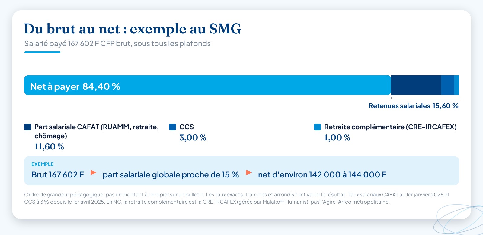 Schéma en cascade montrant comment un salaire brut de 167 602 F CFP au SMG devient un net d’environ 142 000 à 144 000 F CFP après déduction de la part salariale CAFAT (environ 11,6 %), de la CCS (3 %) et de la retraite complémentaire, soit une part salariale globale proche de 15 %.