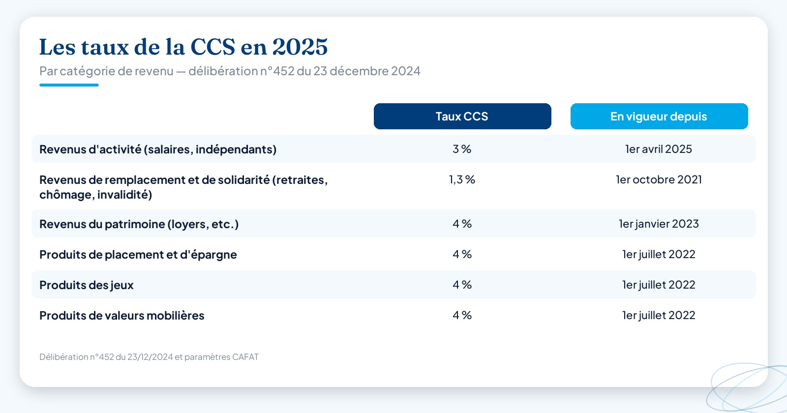 Tableau des taux de la CCS 2025 en Nouvelle-Calédonie par catégorie de revenu et date d’entrée en vigueur, aux couleurs bleu et cyan d’Altheo.