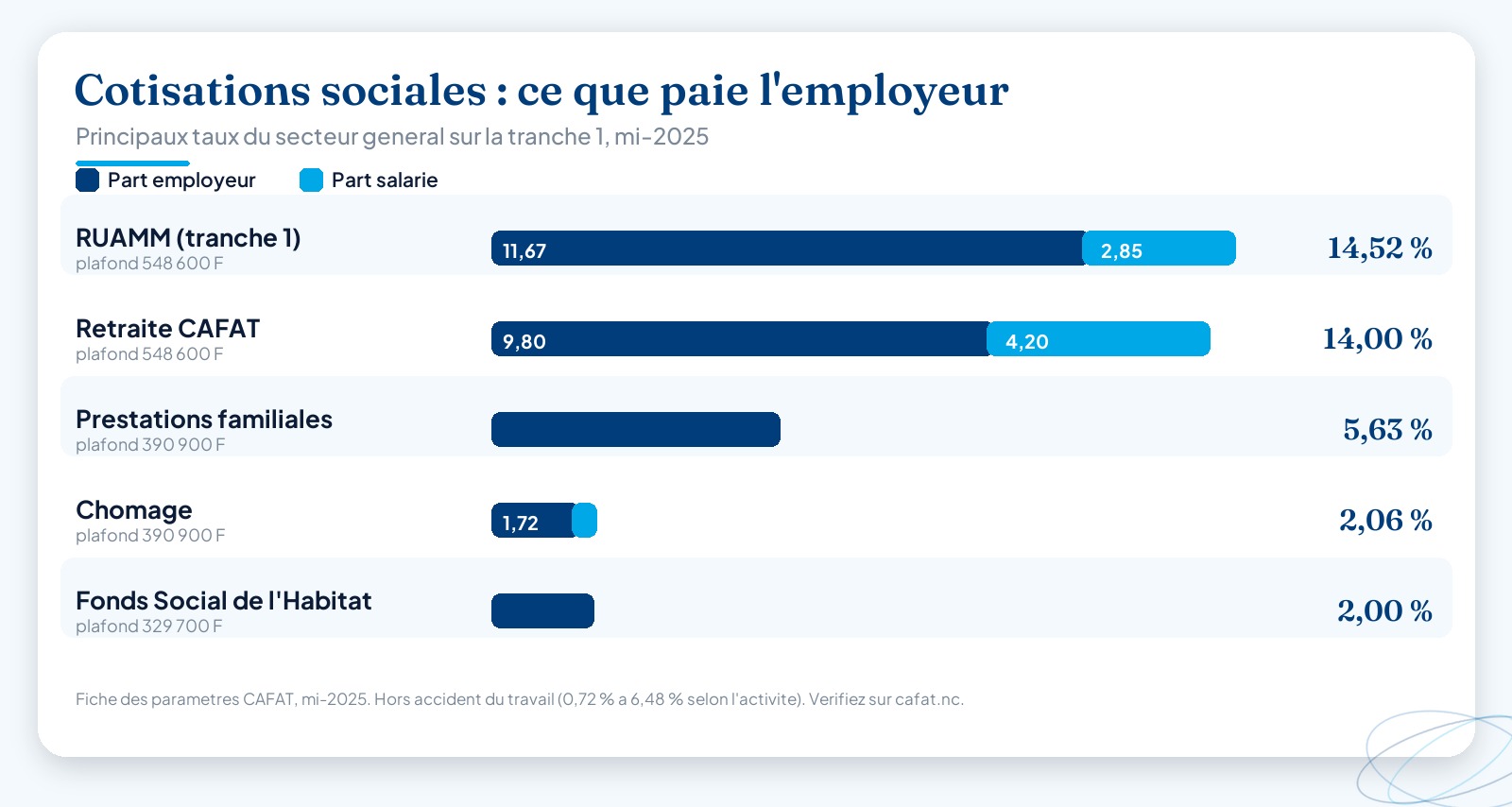 Graphique en barres comparant la part employeur et la part salarie des principales cotisations sociales en Nouvelle-Caledonie : RUAMM, retraite CAFAT, prestations familiales, chomage et Fonds Social de l’Habitat.