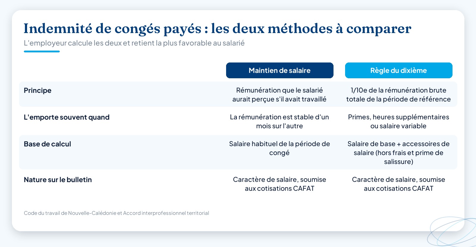 Comparatif des deux méthodes de calcul de l’indemnité de congés payés en Nouvelle-Calédonie : maintien de salaire et règle du dixième, avec le principe de chacune et le cas où elle l’emporte.