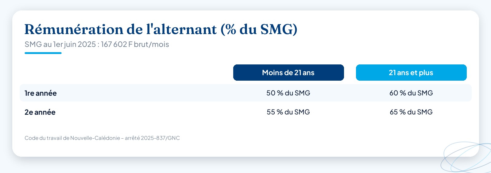 Grille de rémunération de l’alternant en pourcentage du SMG calédonien selon l’âge et l’année de contrat : 50 %, 55 %, 60 % et 65 % du SMG