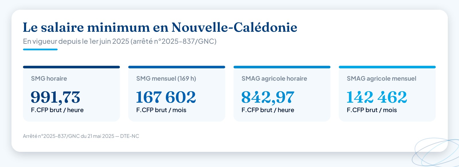 Chiffres-clés du salaire minimum en Nouvelle-Calédonie au 1er juin 2025 : SMG à 991,73 F.CFP de l’heure et 167 602 F.CFP par mois, SMAG agricole à 842,97 F.CFP de l’heure et 142 462 F.CFP par mois.
