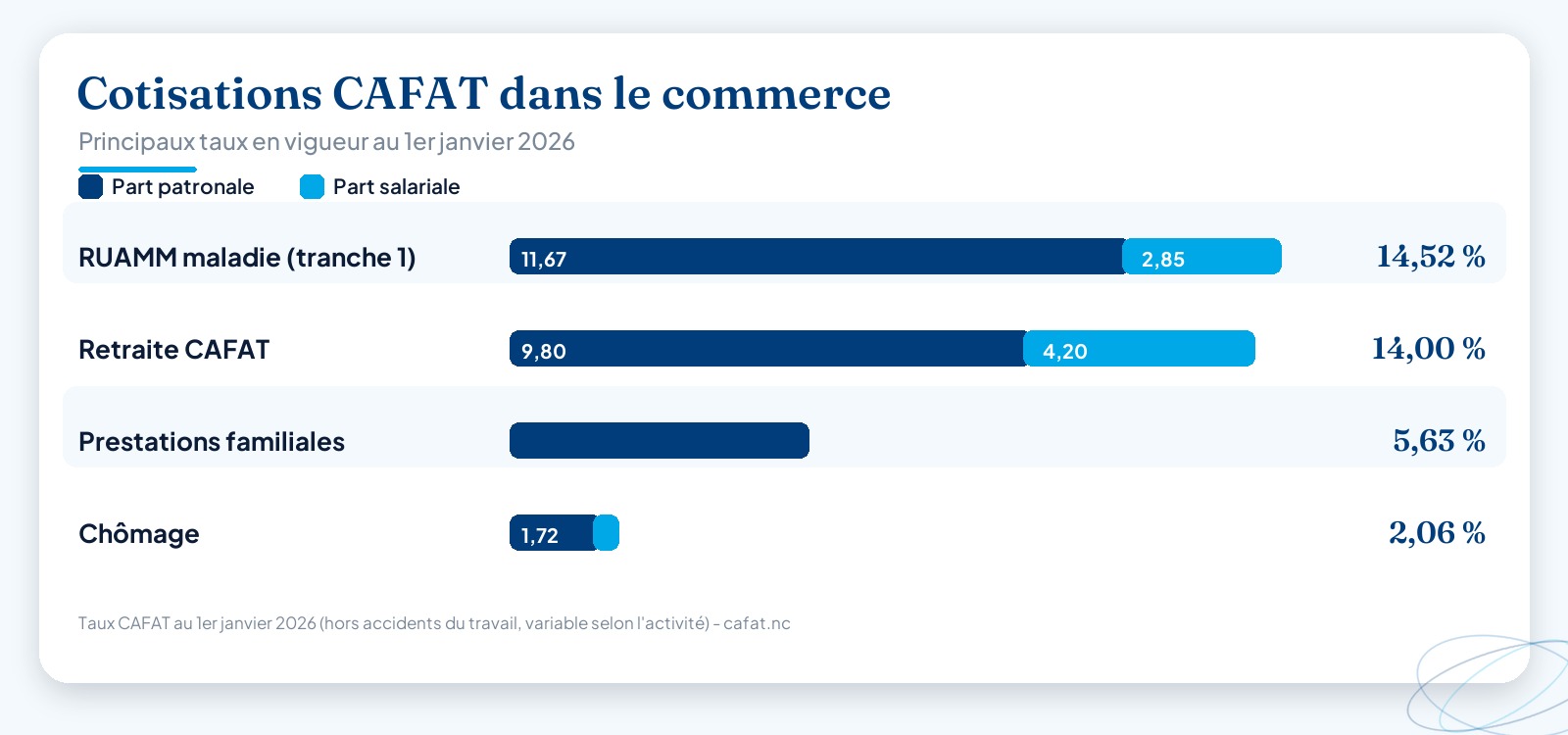 Infographie des principaux taux de cotisations CAFAT du commerce en Nouvelle-Calédonie au 1er janvier 2026, avec la part patronale et la part salariale de chaque cotisation.