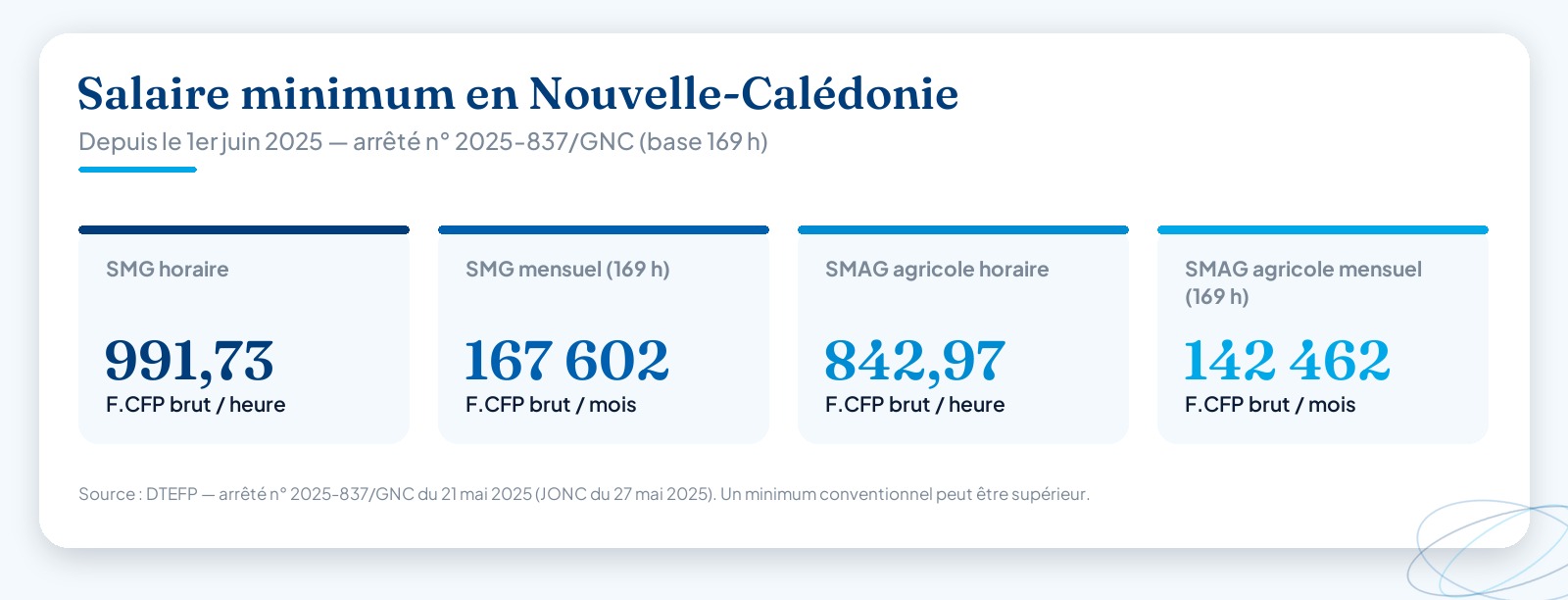 Infographie à quatre chiffres-clés du salaire minimum en Nouvelle-Calédonie au 1er juin 2025 : SMG horaire 991,73 F.CFP, SMG mensuel 167 602 F.CFP pour 169 heures, SMAG agricole horaire 842,97 F.CFP et SMAG agricole mensuel 142 462 F.CFP.