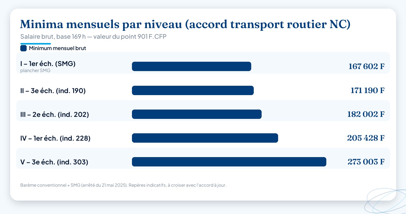 Barres comparant les minima mensuels bruts (base 169 h) par niveau et échelon dans l’accord transport routier de Nouvelle-Calédonie, du SMG à 167 602 F au niveau V échelon 3 à 273 003 F.