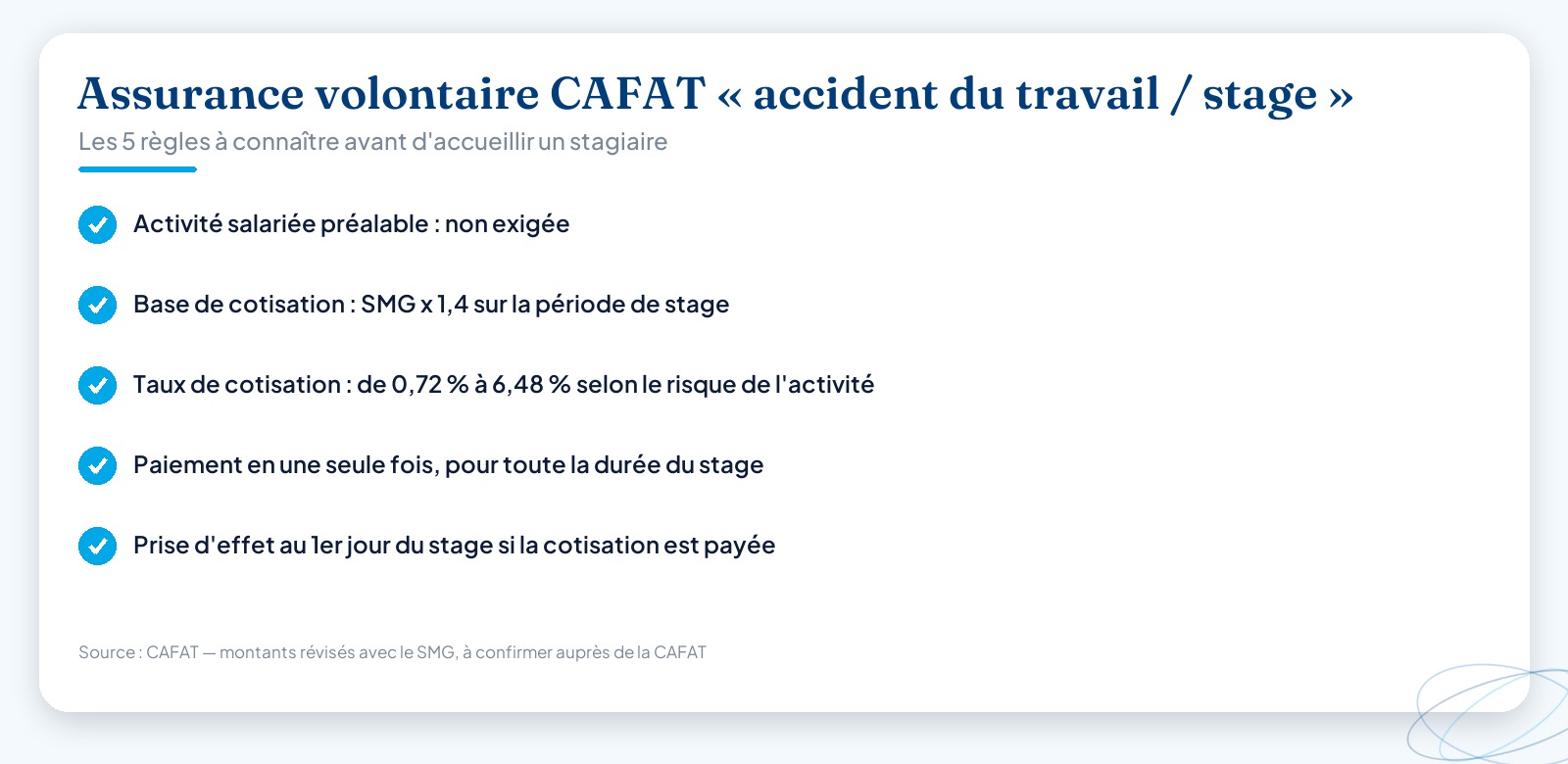 Infographie récapitulant les cinq règles de l’assurance volontaire CAFAT accident du travail / stage en entreprise : aucune activité salariée préalable exigée, base de cotisation SMG x 1,4, taux de 0,72 % à 6,48 % selon le risque, paiement en une fois pour toute la durée, prise d’effet au 1er jour du stage si la cotisation est payée.