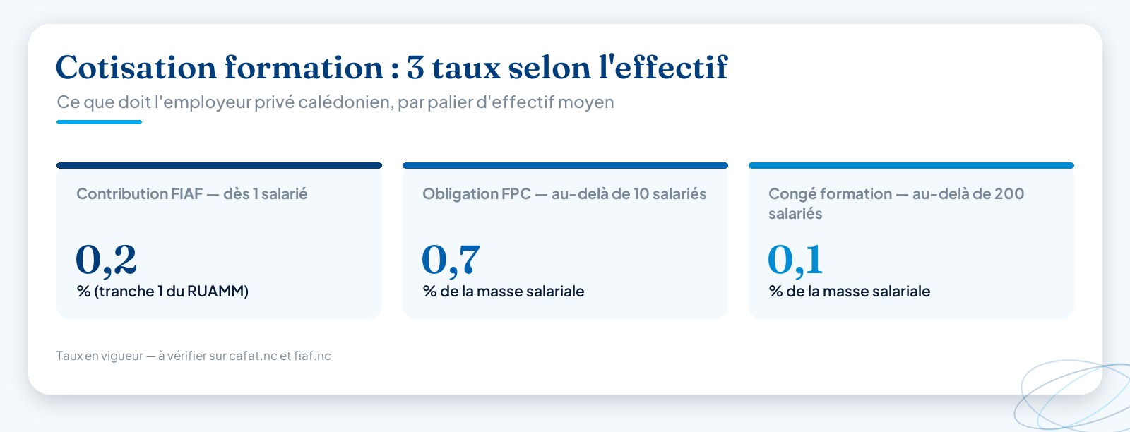 Trois chiffres-clés de la cotisation formation professionnelle en Nouvelle-Calédonie : 0,2 % au FIAF dès 1 salarié, 0,7 % de FPC au-delà de 10 salariés, 0,1 % pour le congé formation au-delà de 200 salariés.
