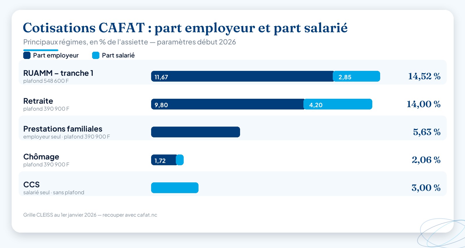 Graphique en barres empilees des taux de cotisations CAFAT par regime en Nouvelle-Caledonie, distinguant la part employeur (bleu fonce) et la part salarie (cyan) pour le RUAMM, la retraite, les prestations familiales, le chomage et la CCS, avec les plafonds mensuels.