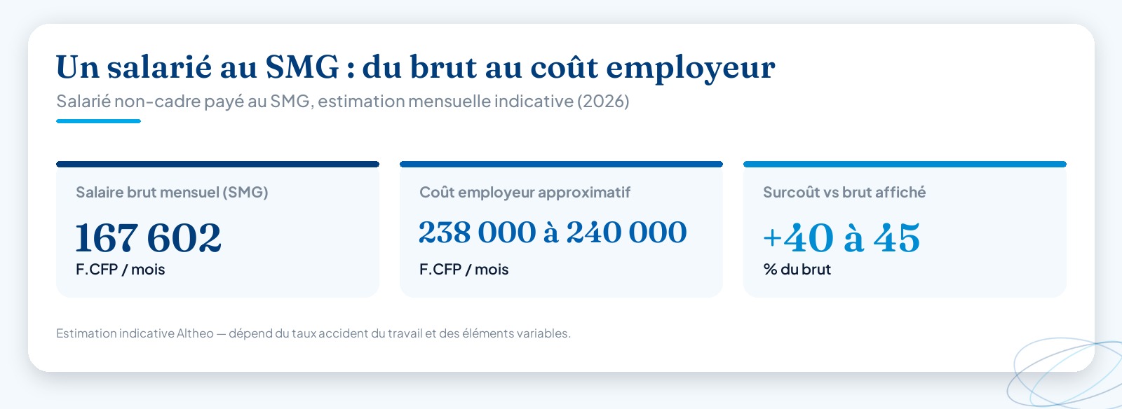 Chiffres-clés du coût d’un salarié au SMG en Nouvelle-Calédonie : salaire brut 167 602 F, coût employeur environ 238 000 à 240 000 F par mois, soit 40 à 45 % de plus que le brut.