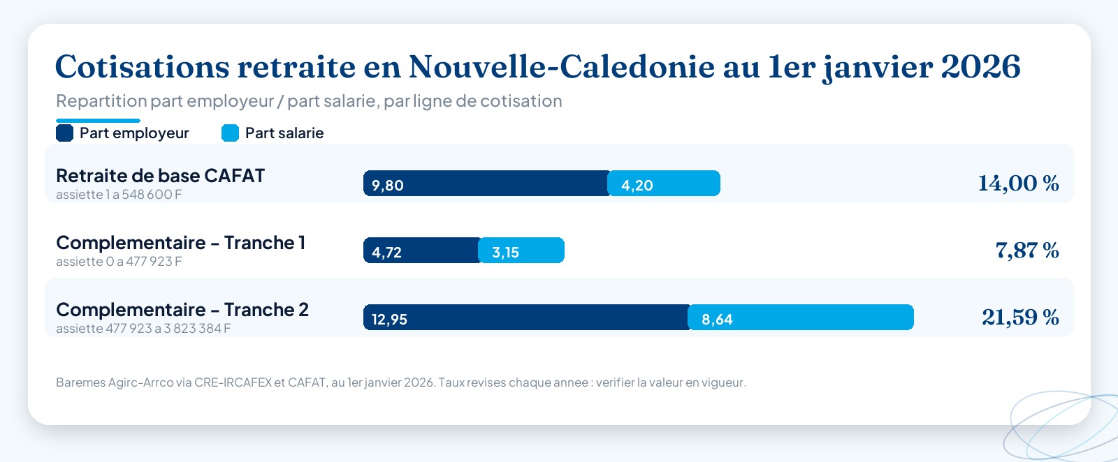 Barres empilees comparant, pour chaque cotisation retraite au 1er janvier 2026 (CAFAT base, complementaire tranche 1, complementaire tranche 2), la repartition entre part employeur et part salarie, avec le taux total et l’assiette mensuelle en francs CFP.