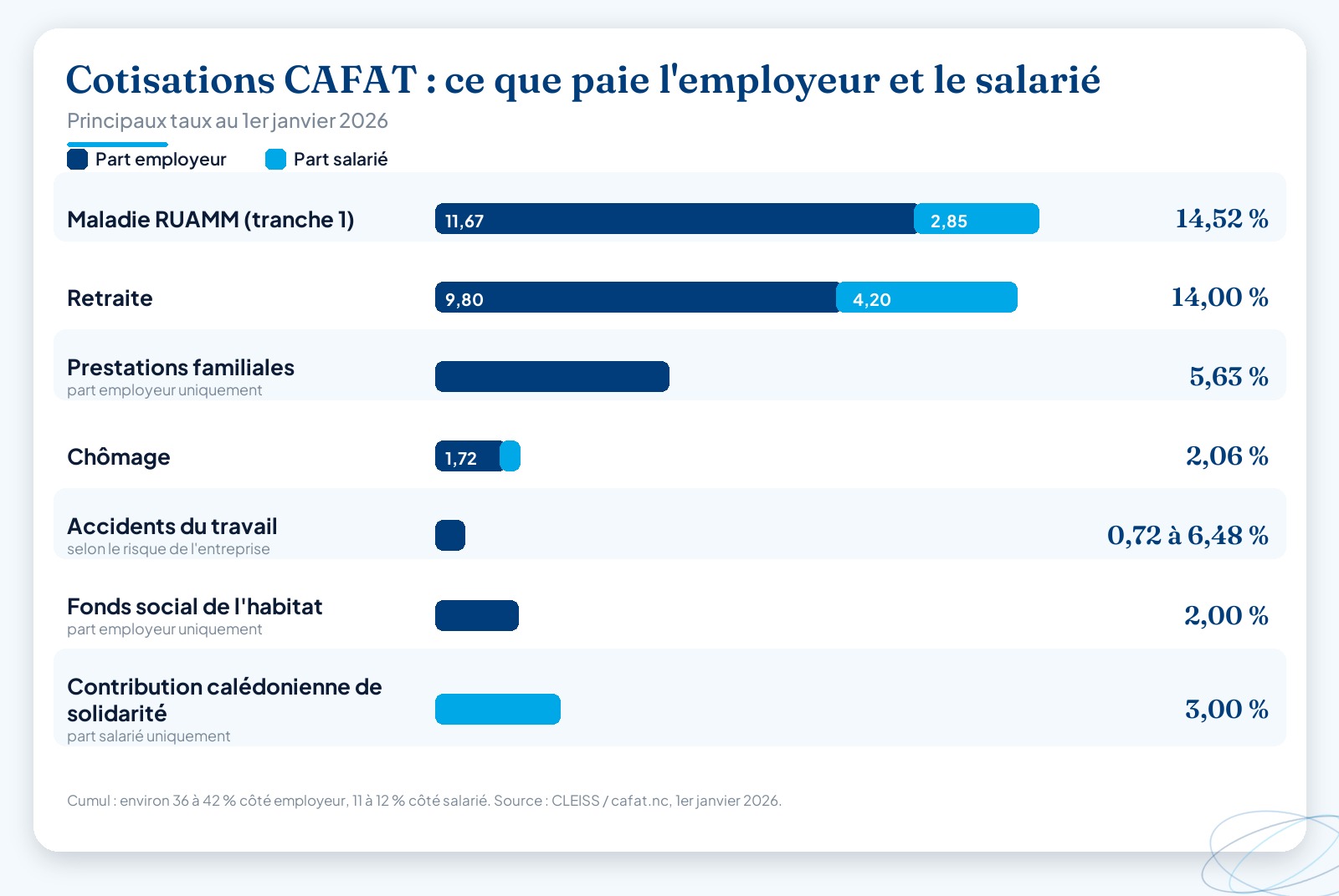 Diagramme en barres des principales cotisations CAFAT au 1er janvier 2026, comparant pour chaque risque la part patronale et la part salariale (RUAMM, retraite, prestations familiales, chômage, accidents du travail, Fonds social de l’habitat, contribution de solidarité).