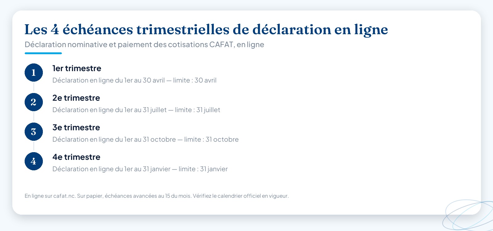 Calendrier des quatre échéances trimestrielles de déclaration en ligne à la CAFAT : 30 avril pour le 1er trimestre, 31 juillet pour le 2e, 31 octobre pour le 3e et 31 janvier pour le 4e.