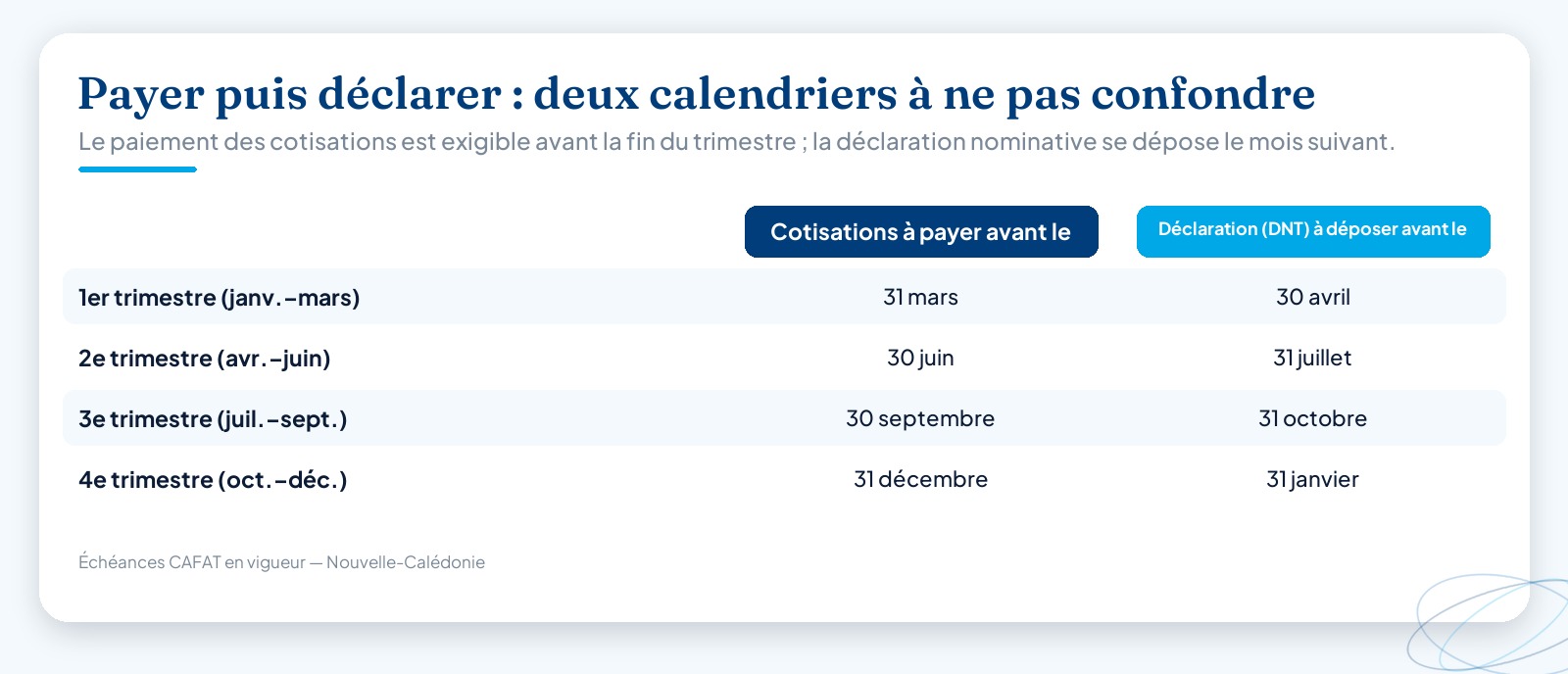 Tableau comparatif des échéances CAFAT par trimestre : date limite de paiement des cotisations (avant la fin du trimestre) en regard de la date limite de dépôt de la déclaration nominative trimestrielle (le mois suivant).