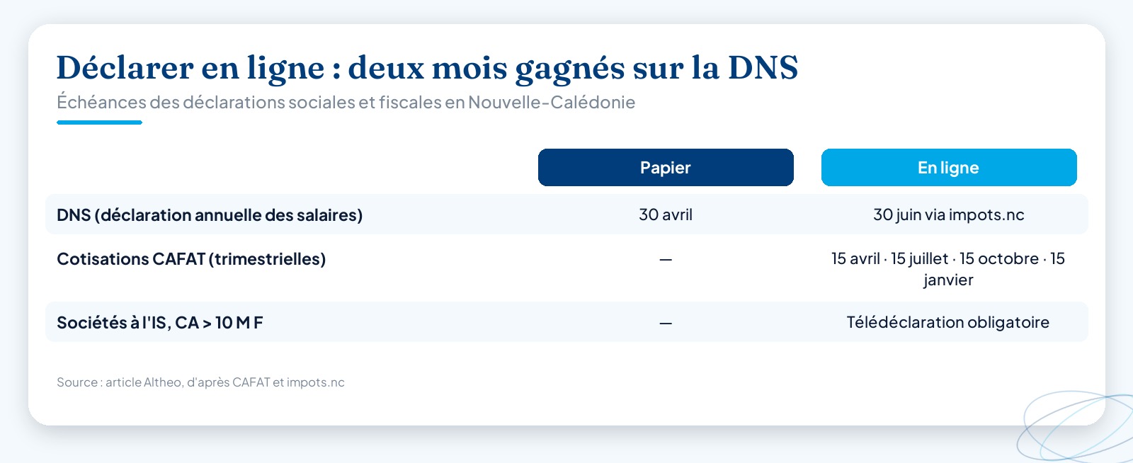 Tableau comparatif des échéances de déclaration papier contre en ligne en Nouvelle-Calédonie : la DNS passe du 30 avril au 30 juin sur impots.nc, soit deux mois gagnés, avec télédéclaration obligatoire pour les sociétés à l’IS dont le chiffre d’affaires dépasse 10 millions de francs