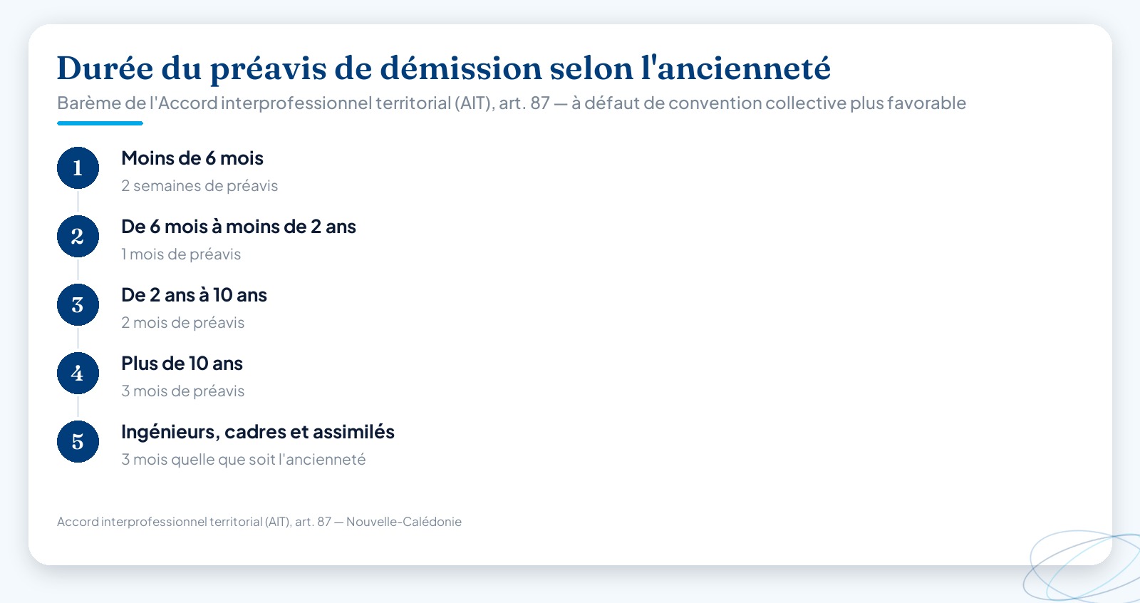 Barème de la durée du préavis de démission en Nouvelle-Calédonie selon l’ancienneté : 2 semaines en dessous de 6 mois, 1 mois de 6 mois à 2 ans, 2 mois de 2 à 10 ans, 3 mois au-delà de 10 ans, et 3 mois pour les cadres quelle que soit l’ancienneté.