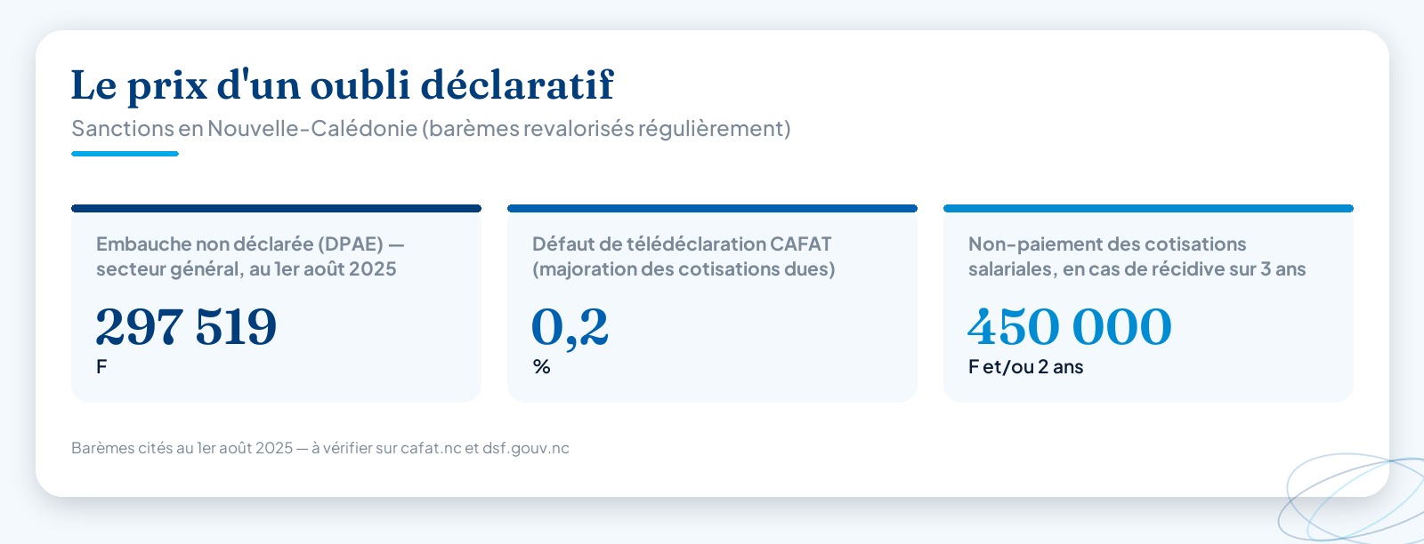 Trois chiffres-clés des sanctions en cas de manquement déclaratif en Nouvelle-Calédonie : 297 519 F pour une embauche non déclarée (DPAE, secteur général, au 1er août 2025), 0,2 % de majoration des cotisations pour défaut de télédéclaration CAFAT, et jusqu’à 450 000 F et/ou deux ans d’emprisonnement pour non-paiement récidivé des cotisations salariales, aux couleurs bleu et cyan d’Altheo.