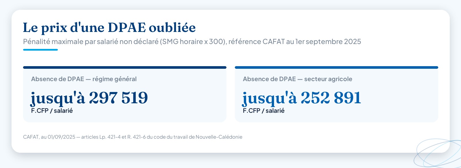 Infographie chiffres-clés : pénalité pour absence de DPAE en Nouvelle-Calédonie, jusqu’à 297 519 F.CFP par salarié en régime général et 252 891 F.CFP en secteur agricole, au 1er septembre 2025.