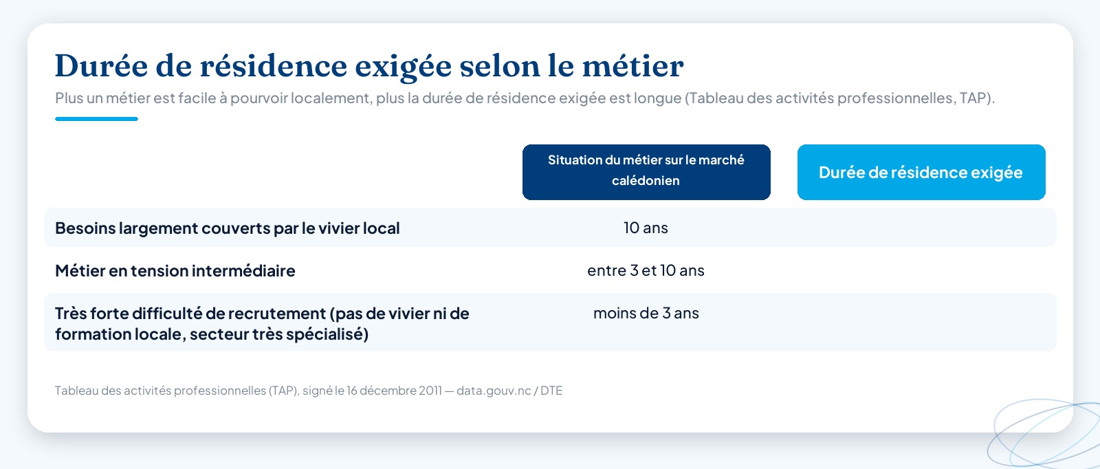 Tableau comparatif reliant la situation d’un métier sur le marché du travail calédonien à la durée de résidence exigée : 10 ans pour un métier bien pourvu localement, entre 3 et 10 ans en tension intermédiaire, moins de 3 ans pour un métier en très forte difficulté de recrutement.