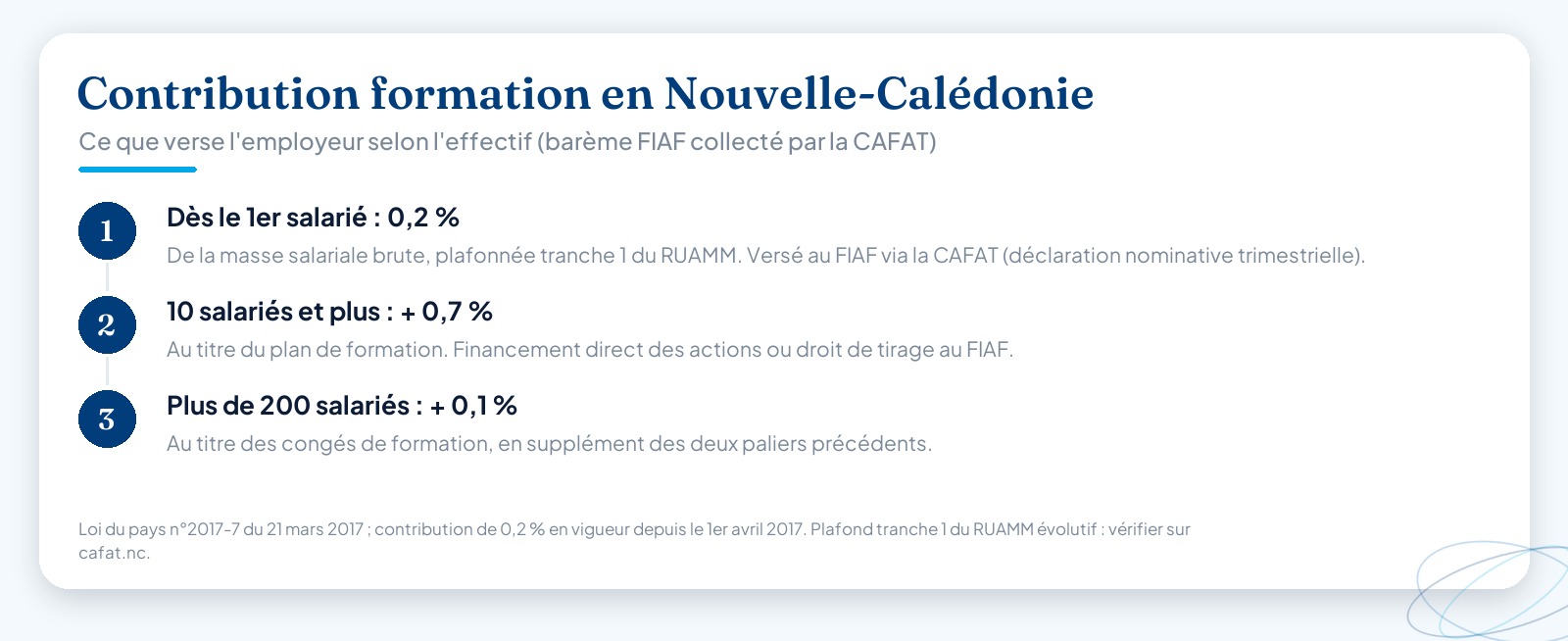 Infographie des trois paliers de contribution formation en Nouvelle-Calédonie selon l’effectif : 0,2 % dès le 1er salarié versé au FIAF via la CAFAT, plus 0,7 % au titre du plan de formation à partir de 10 salariés, plus 0,1 % pour les congés de formation au-delà de 200 salariés.