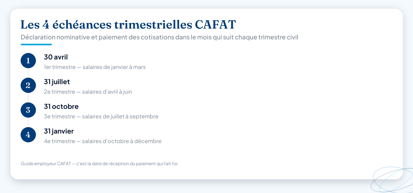 Frise des quatre échéances trimestrielles CAFAT : 30 avril pour le 1er trimestre (janvier à mars), 31 juillet pour le 2e trimestre (avril à juin), 31 octobre pour le 3e trimestre (juillet à septembre) et 31 janvier pour le 4e trimestre (octobre à décembre).