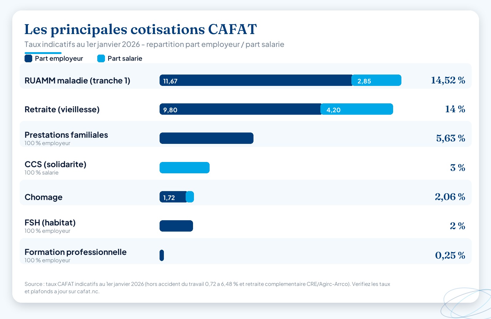 Graphique en barres empilees des principales cotisations CAFAT au 1er janvier 2026 (RUAMM, retraite, prestations familiales, chomage, FSH, formation, CCS), avec la repartition entre part employeur et part salarie.