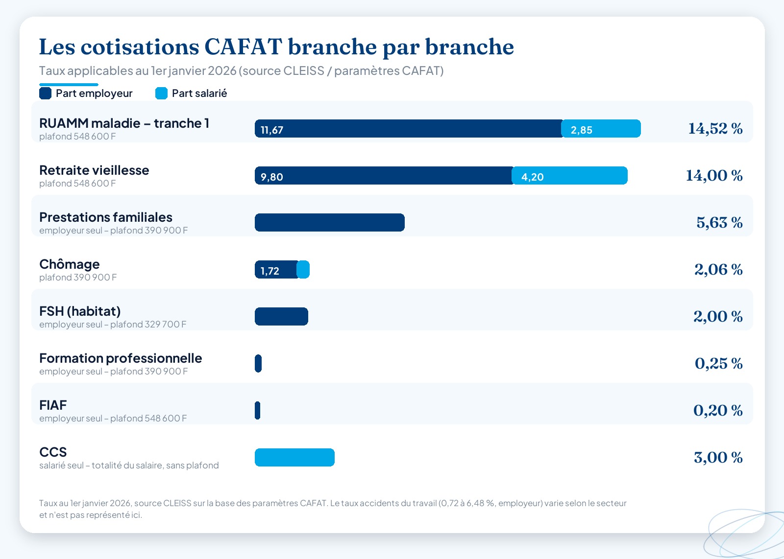 Infographie des taux de cotisations CAFAT au 1er janvier 2026 : pour chaque branche (RUAMM, retraite, prestations familiales, chômage, FSH, formation, FIAF, CCS), répartition en pourcentage entre part employeur et part salarié, avec le plafond mensuel en francs CFP.