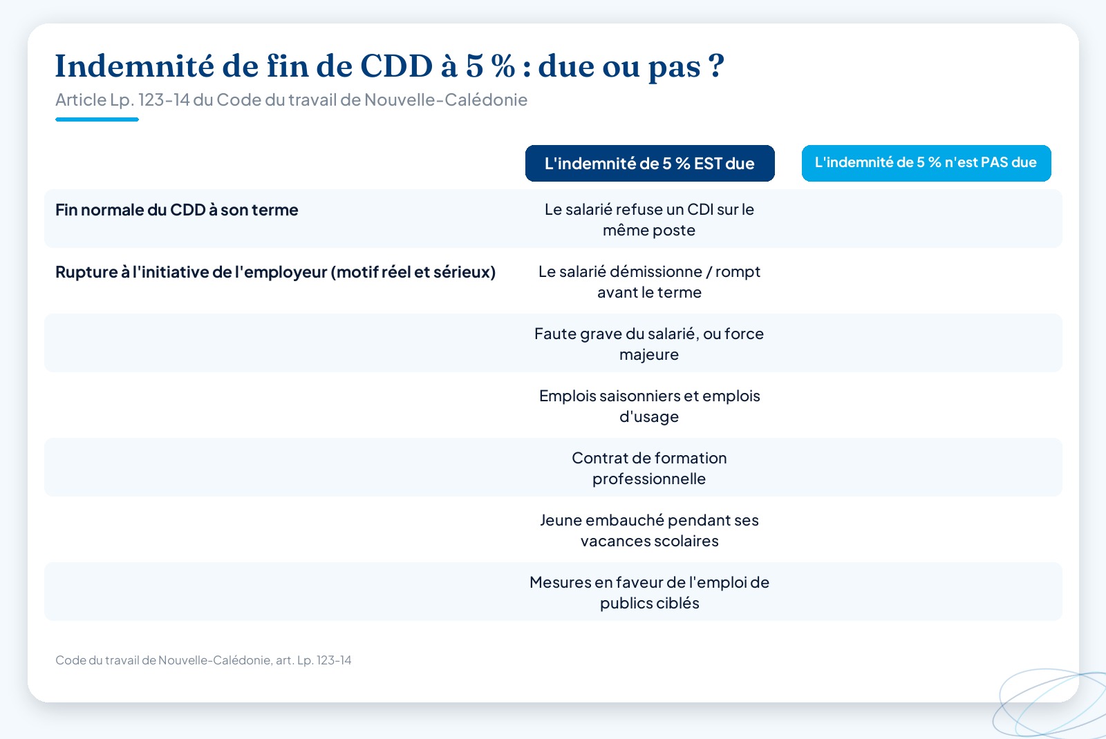 Tableau comparatif des situations où l’indemnité de fin de CDD de 5 % est due ou non due en Nouvelle-Calédonie, aux couleurs d’Altheo.
