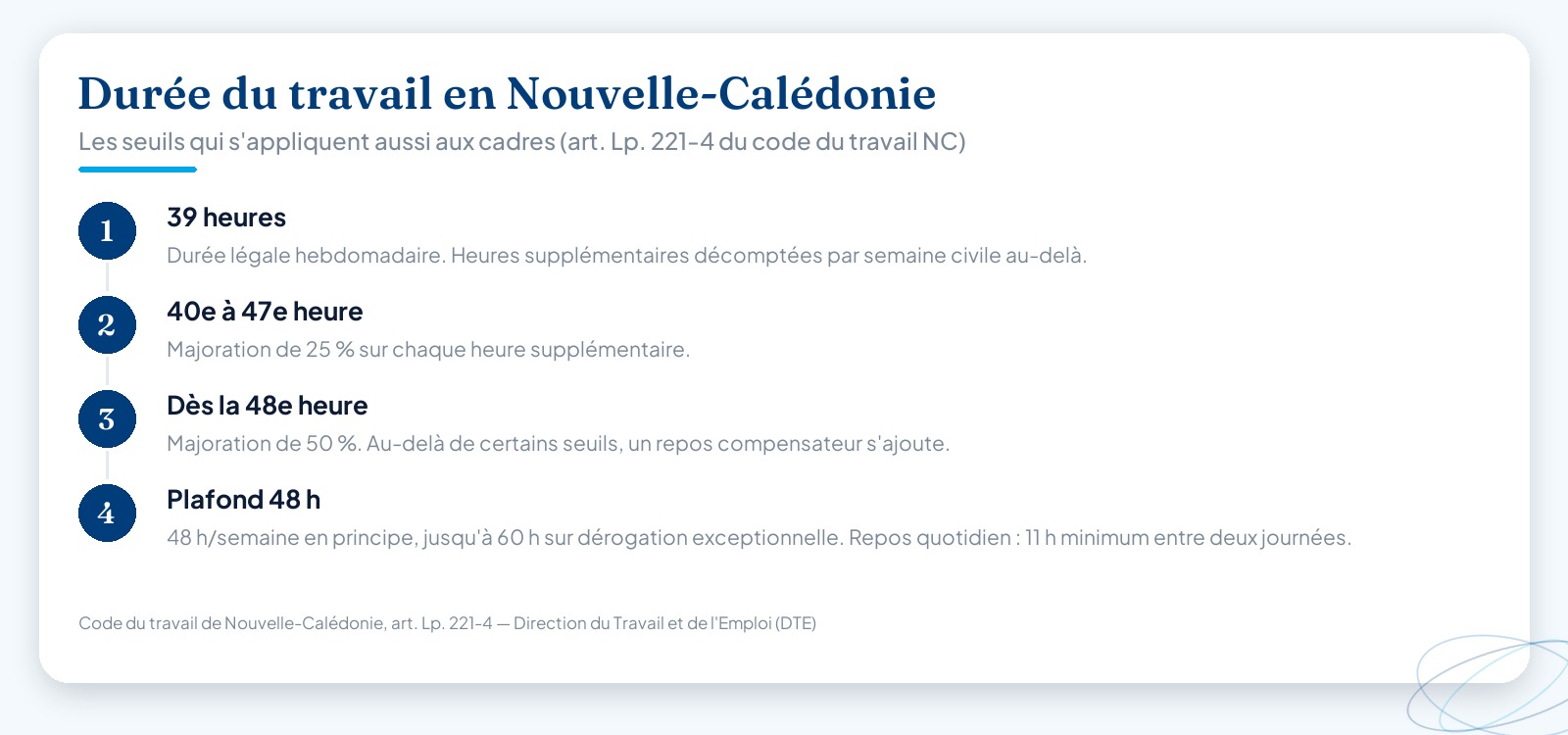 Infographie des seuils du temps de travail en Nouvelle-Calédonie : durée légale 39 heures, majoration de 25 % de la 40e à la 47e heure, majoration de 50 % à partir de la 48e heure, plafond hebdomadaire 48 heures (60 heures sur dérogation), repos quotidien de 11 heures minimum.