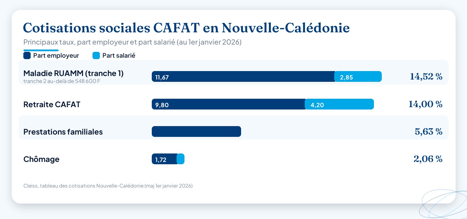 Barème des principales cotisations sociales CAFAT en Nouvelle-Calédonie : part employeur et part salarié pour le RUAMM maladie, la retraite, les prestations familiales et le chômage, avec les taux totaux.