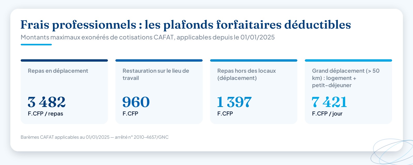 Infographie présentant les quatre plafonds forfaitaires de frais professionnels déductibles des cotisations CAFAT au 1er janvier 2025 : repas en déplacement 3 482 F, restauration sur le lieu de travail 960 F, repas hors des locaux 1 397 F, logement et petit-déjeuner en grand déplacement 7 421 F.