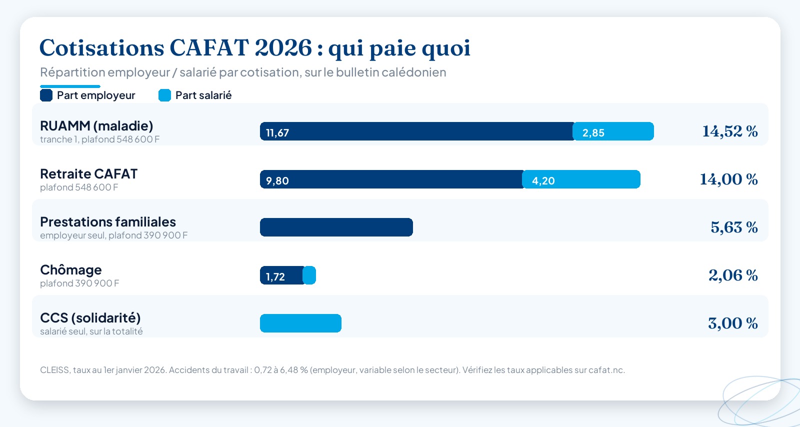 Infographie des taux de cotisations CAFAT 2026 : pour chaque cotisation (RUAMM, retraite, prestations familiales, chômage, CCS), répartition de la part employeur et de la part salariale, avec le plafond de tranche 1 à 548 600 F.
