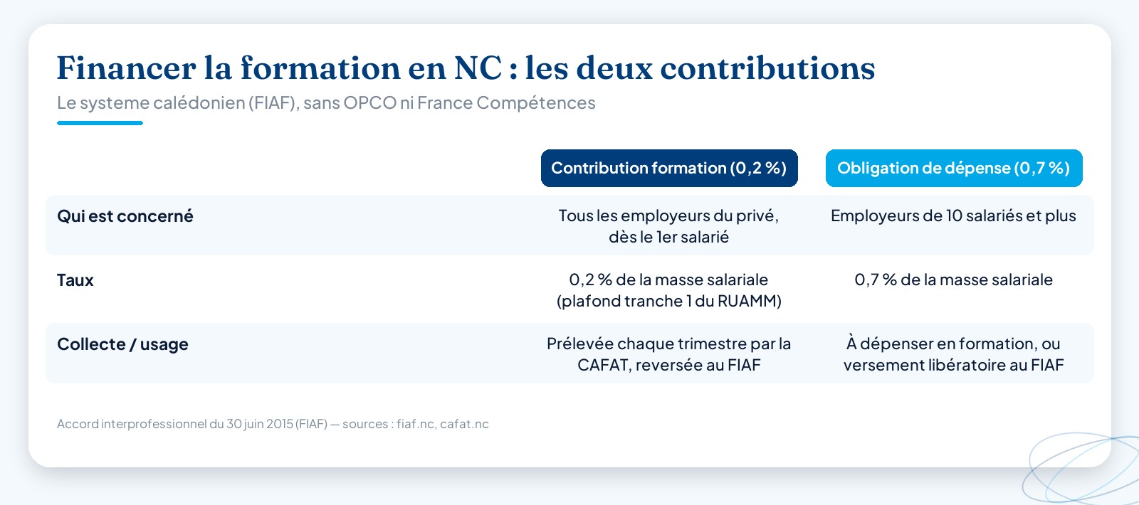 Tableau comparatif des deux contributions formation en Nouvelle-Calédonie : la contribution 0,2 % (tous les employeurs du privé, prélevée par la CAFAT et reversée au FIAF) et l’obligation de dépense 0,7 % (employeurs de 10 salariés et plus).