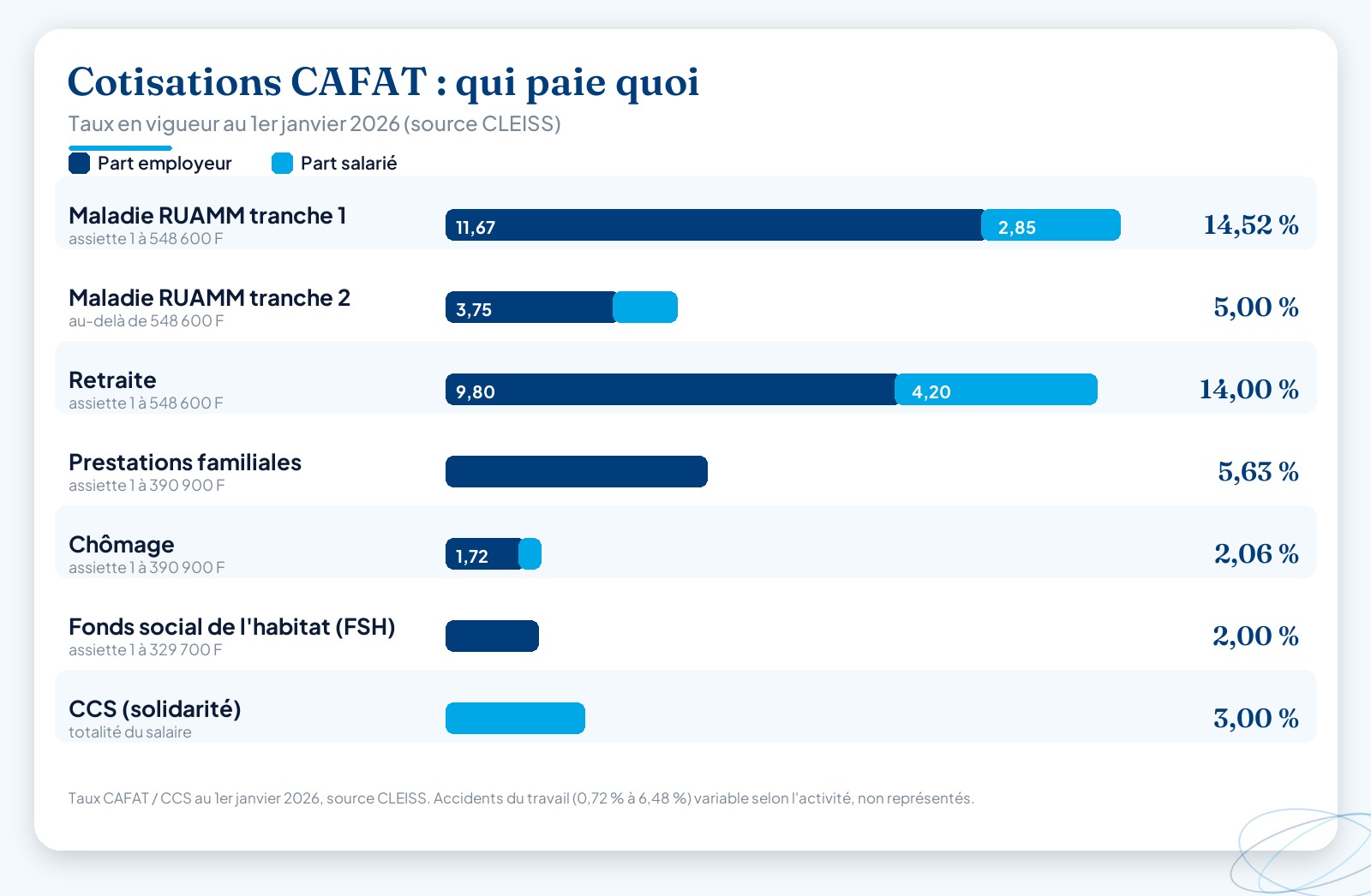 Infographie à barres empilées comparant, risque par risque, la part patronale et la part salariale des cotisations CAFAT en Nouvelle-Calédonie au 1er janvier 2026 : RUAMM, retraite, prestations familiales, chômage, FSH et CCS, avec leurs taux et assiettes.