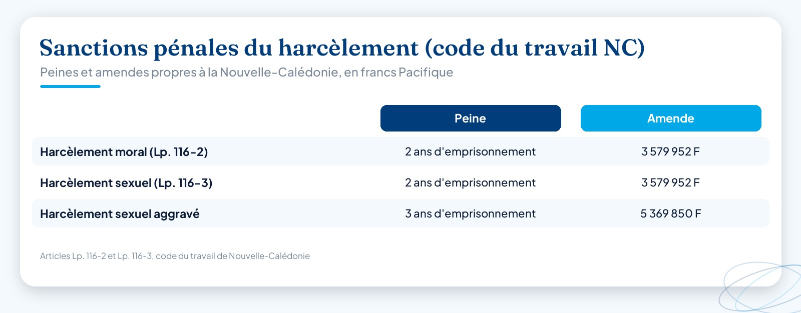 Tableau des sanctions pénales du harcèlement au travail en Nouvelle-Calédonie : peines d’emprisonnement et amendes en francs CFP pour le harcèlement moral, le harcèlement sexuel et le harcèlement sexuel aggravé, selon les articles Lp. 116-2 et Lp. 116-3 du code du travail NC.