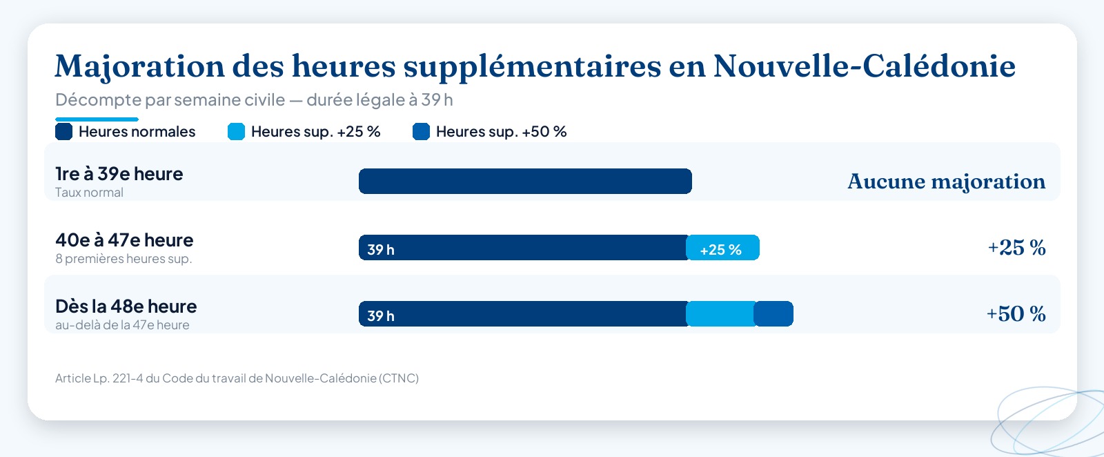 Infographie des trois tranches horaires hebdomadaires en Nouvelle-Calédonie : heures normales jusqu’à la 39e heure sans majoration, heures supplémentaires de la 40e à la 47e heure majorées à 25 %, et à partir de la 48e heure majorées à 50 %.