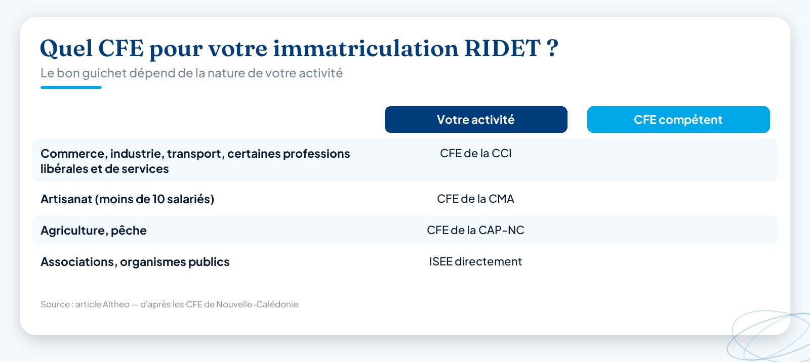 Tableau d’orientation reliant chaque type d’activité (commerce et industrie, artisanat de moins de 10 salariés, agriculture et pêche, associations et organismes publics) au Centre de Formalités des Entreprises compétent en Nouvelle-Calédonie : CCI, CMA, CAP-NC ou ISEE.