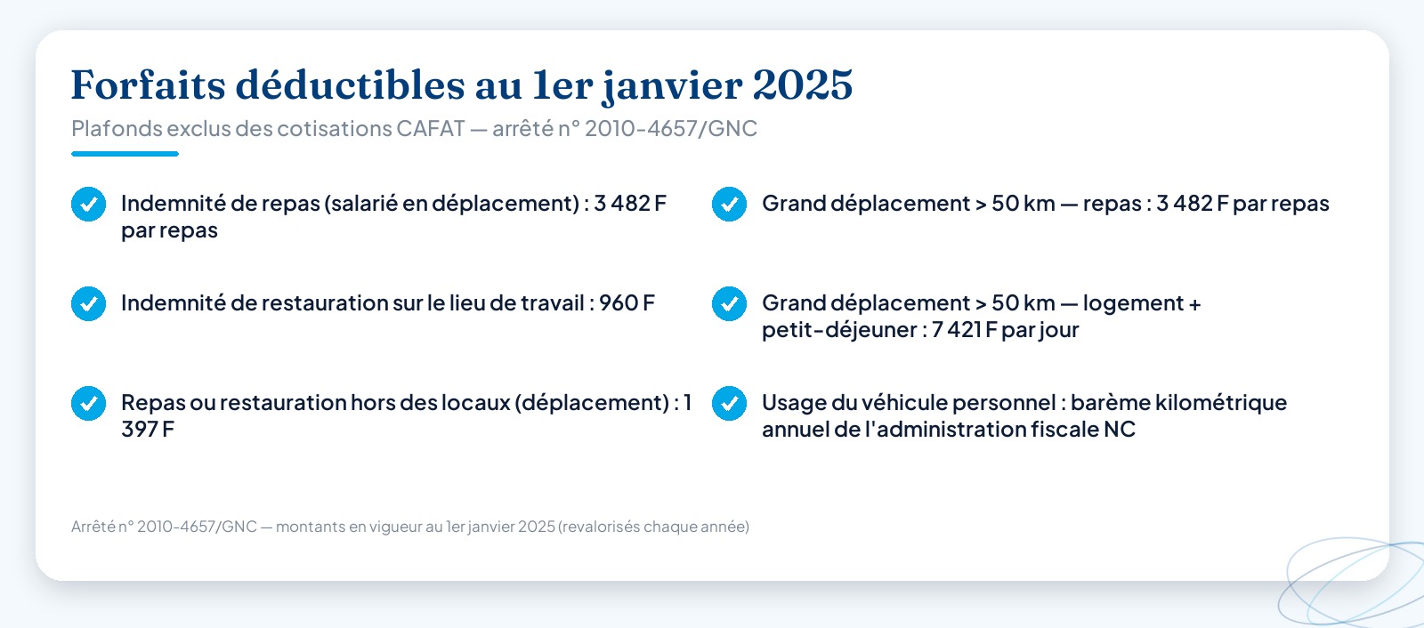 Infographie listant les six plafonds forfaitaires déductibles des cotisations CAFAT au 1er janvier 2025 : repas en déplacement 3 482 F, restauration sur place 960 F, repas hors locaux 1 397 F, grand déplacement repas 3 482 F et logement 7 421 F, et véhicule personnel au barème fiscal NC.