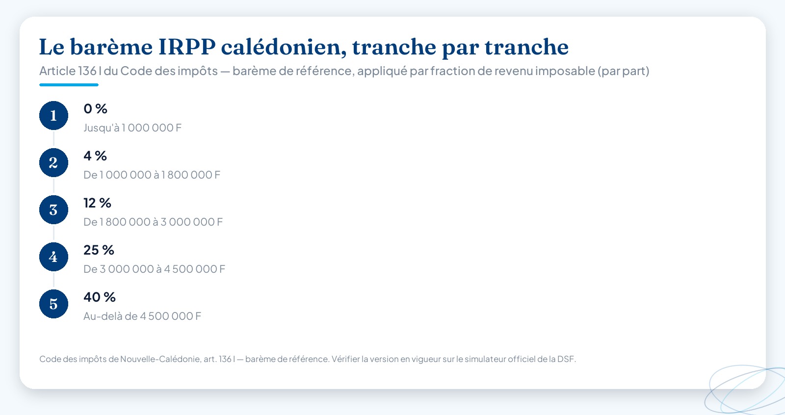 Barème progressif de l’IRPP calédonien : cinq tranches de revenu imposable par part, du taux de 0 % jusqu’à 1 000 000 F au taux de 40 % au-delà de 4 500 000 F.