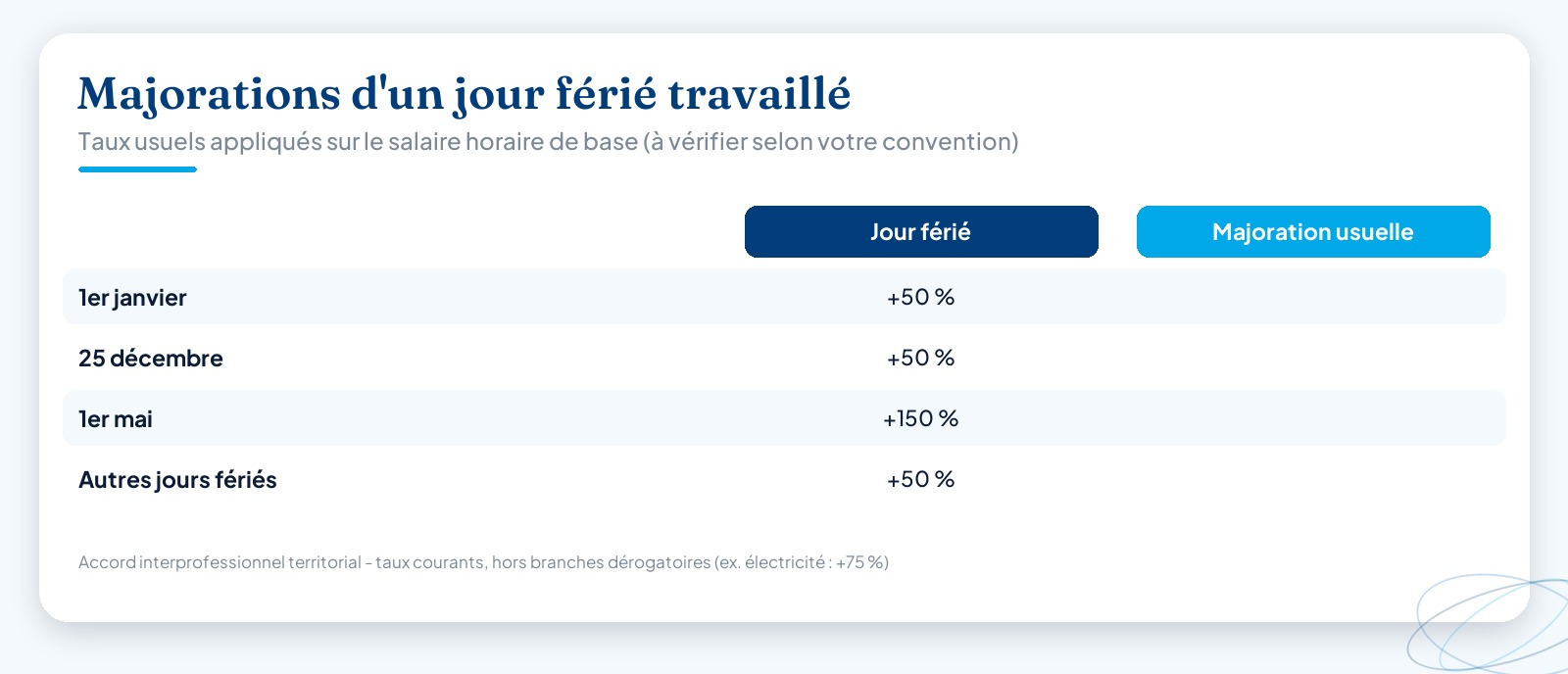 Tableau comparatif des majorations de salaire pour un jour férié travaillé en Nouvelle-Calédonie : +50 % pour le 1er janvier, le 25 décembre et les autres jours fériés, +150 % pour le 1er mai.
