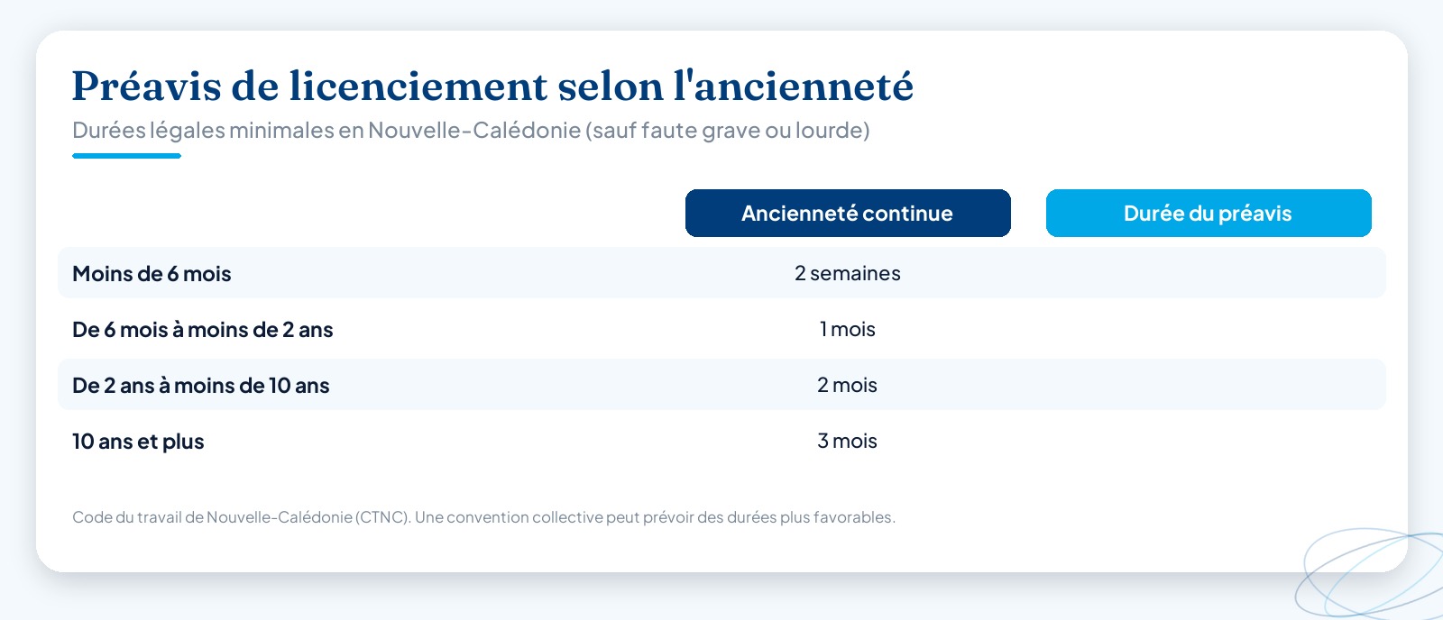 Tableau des durées de préavis de licenciement en Nouvelle-Calédonie selon l’ancienneté continue : moins de 6 mois deux semaines, de 6 mois à 2 ans un mois, de 2 à 10 ans deux mois, 10 ans et plus trois mois.