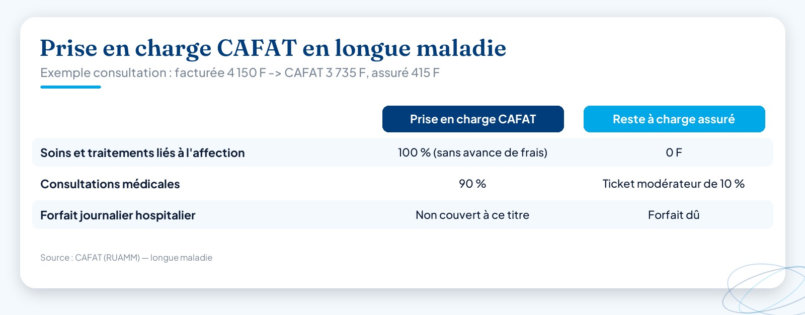 Tableau comparatif de la prise en charge CAFAT en longue maladie : soins liés à l’affection couverts à 100 % sans reste à charge, consultations médicales couvertes à 90 % avec un ticket modérateur de 10 %, forfait journalier hospitalier non couvert. Exemple d’une consultation à 4 150 F : 3 735 F pris en charge, 415 F à la charge de l’assuré.