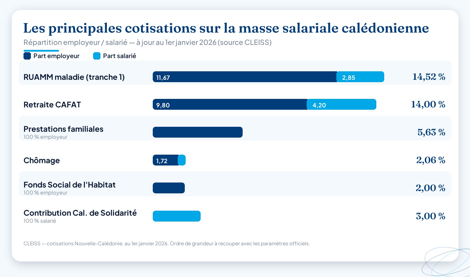 Graphique en barres empilees des principales cotisations sociales calédoniennes (RUAMM, retraite CAFAT, prestations familiales, chômage, FSH, CCS), montrant pour chacune la répartition entre part employeur et part salarié, aux couleurs Altheo.
