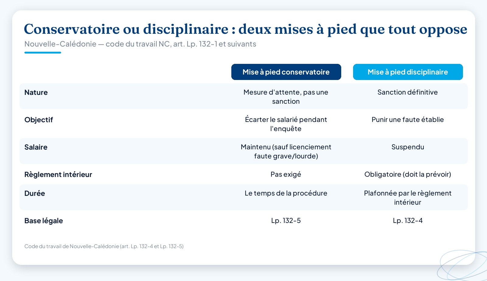 Tableau comparatif de la mise à pied conservatoire et de la mise à pied disciplinaire en Nouvelle-Calédonie : nature, objectif, salaire, règlement intérieur, durée et base légale.