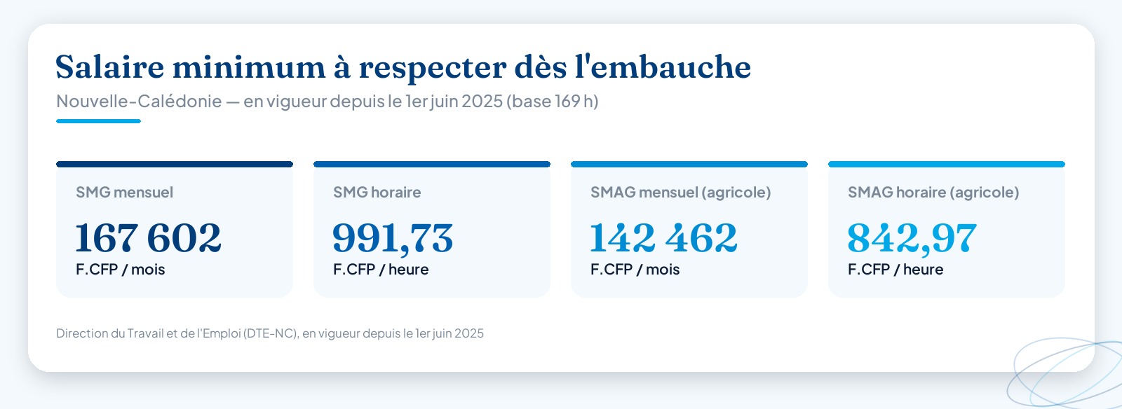 Infographie des salaires minimums en Nouvelle-Calédonie en vigueur depuis le 1er juin 2025 : SMG à 167 602 F CFP par mois (991,73 F de l’heure) et SMAG agricole à 142 462 F CFP par mois (842,97 F de l’heure)