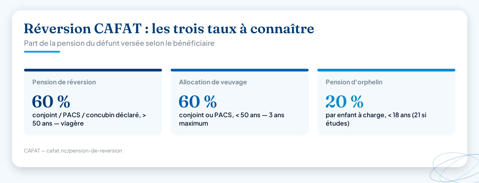 Trois cartes chiffres-clés comparant les taux CAFAT : 60 % pour la pension de réversion (conjoint de 50 ans et plus, versée à vie), 60 % pour l’allocation de veuvage (conjoint de moins de 50 ans, 3 ans maximum) et 20 % par orphelin à charge.